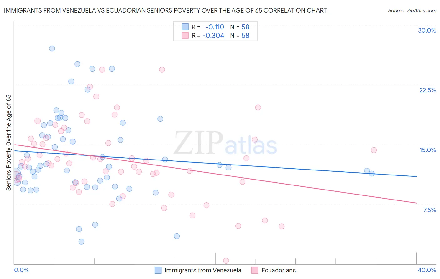 Immigrants from Venezuela vs Ecuadorian Seniors Poverty Over the Age of 65