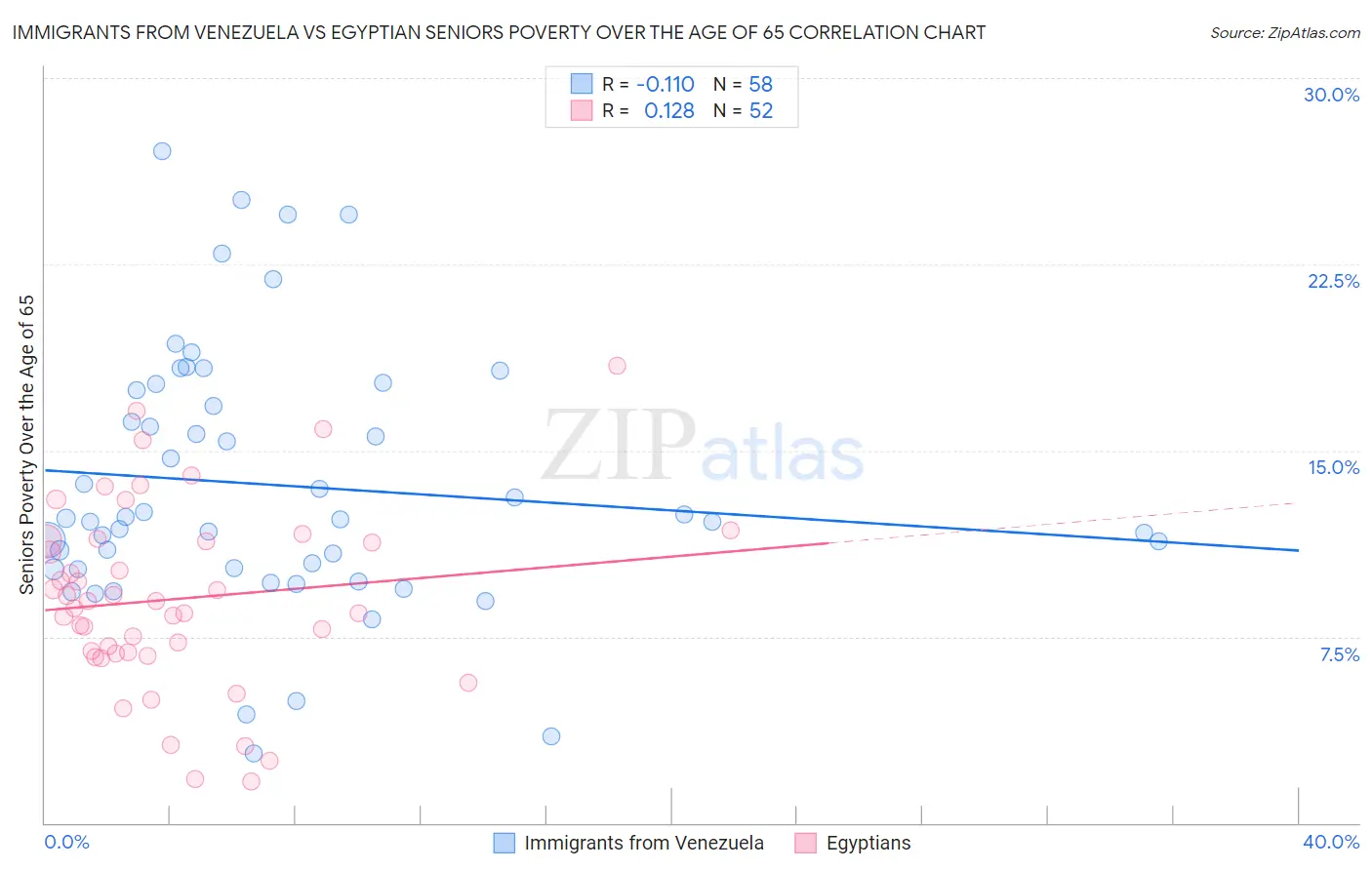 Immigrants from Venezuela vs Egyptian Seniors Poverty Over the Age of 65