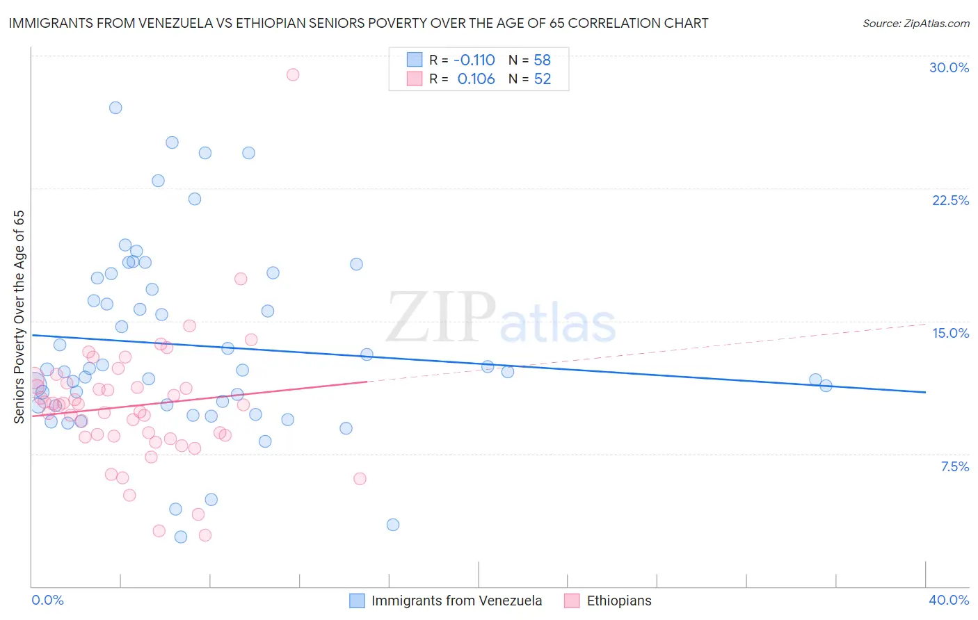 Immigrants from Venezuela vs Ethiopian Seniors Poverty Over the Age of 65