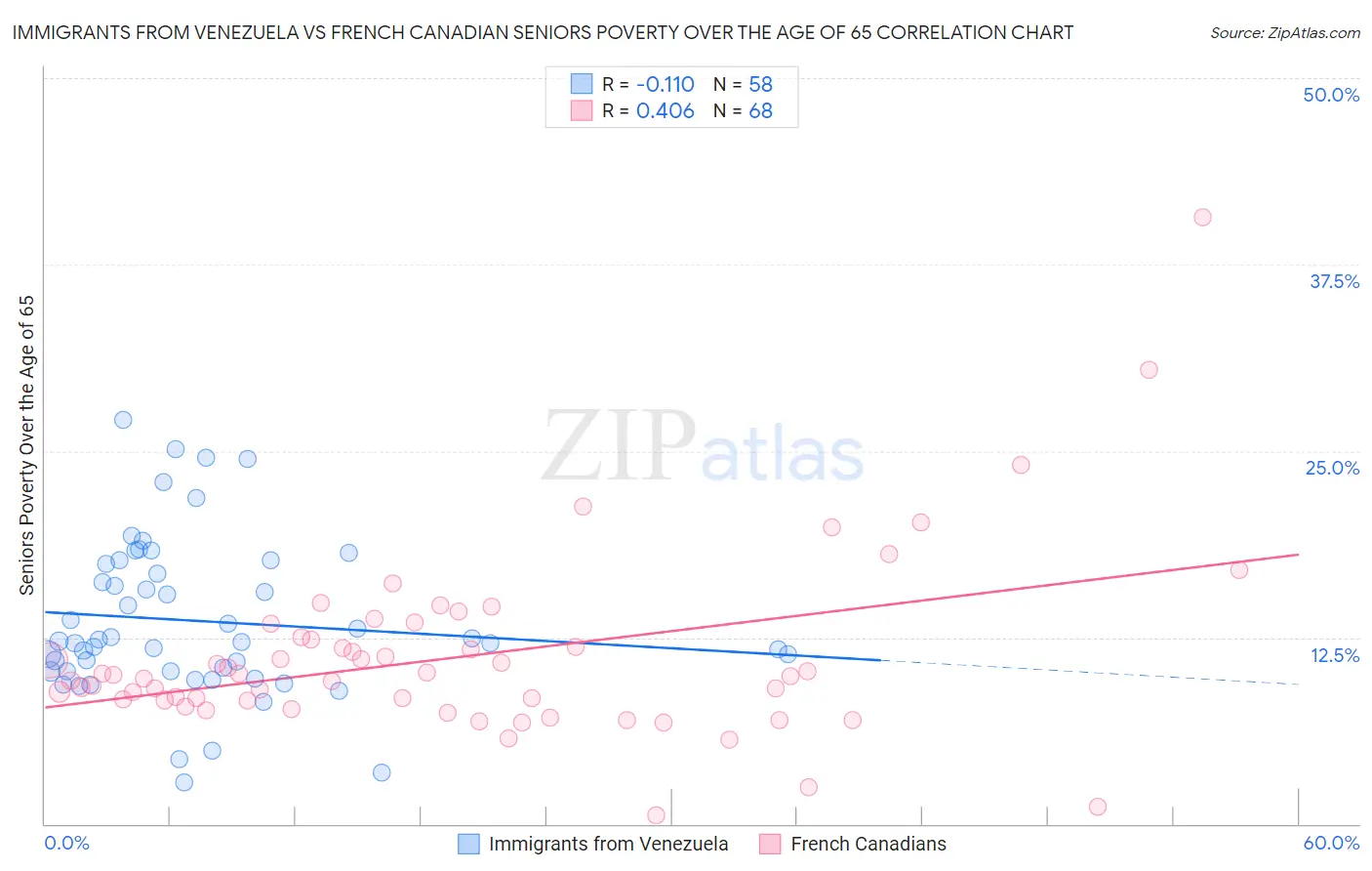 Immigrants from Venezuela vs French Canadian Seniors Poverty Over the Age of 65