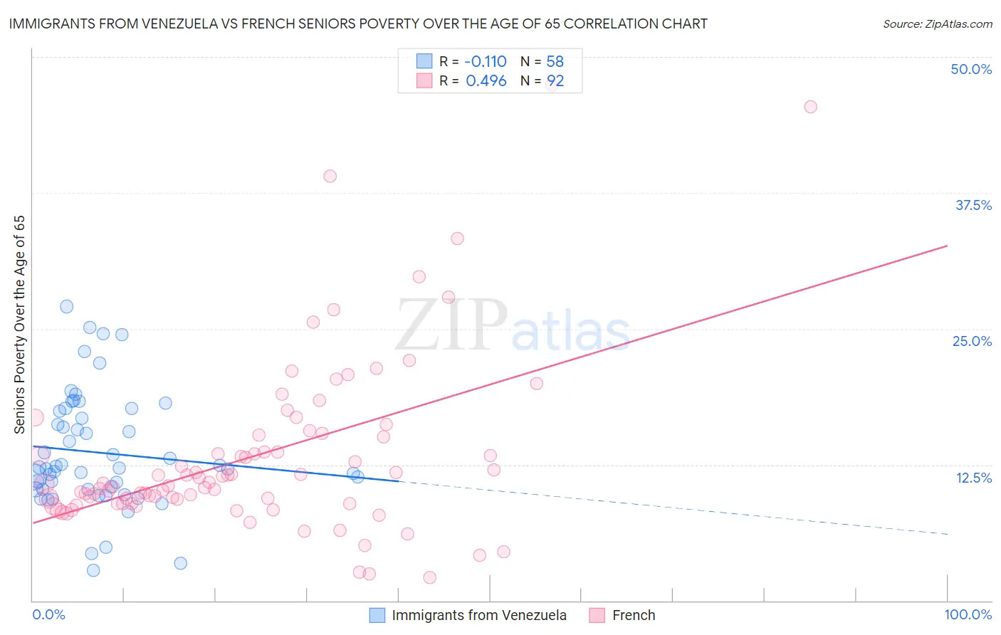 Immigrants from Venezuela vs French Seniors Poverty Over the Age of 65