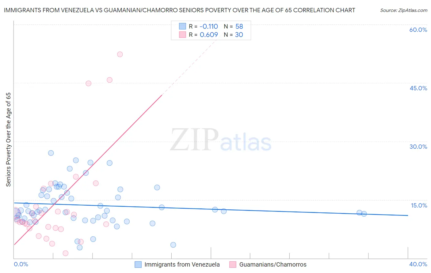 Immigrants from Venezuela vs Guamanian/Chamorro Seniors Poverty Over the Age of 65