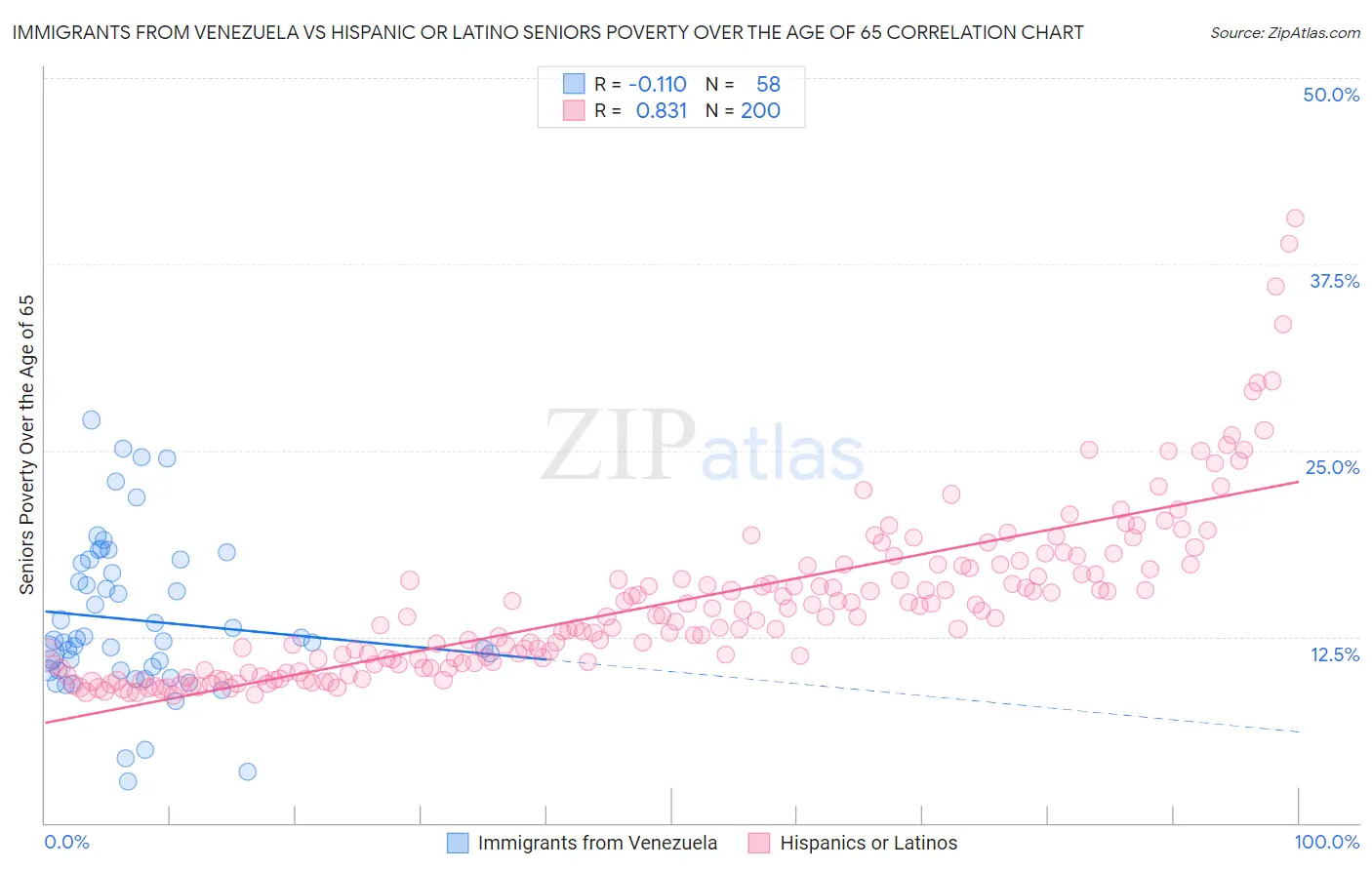 Immigrants from Venezuela vs Hispanic or Latino Seniors Poverty Over the Age of 65