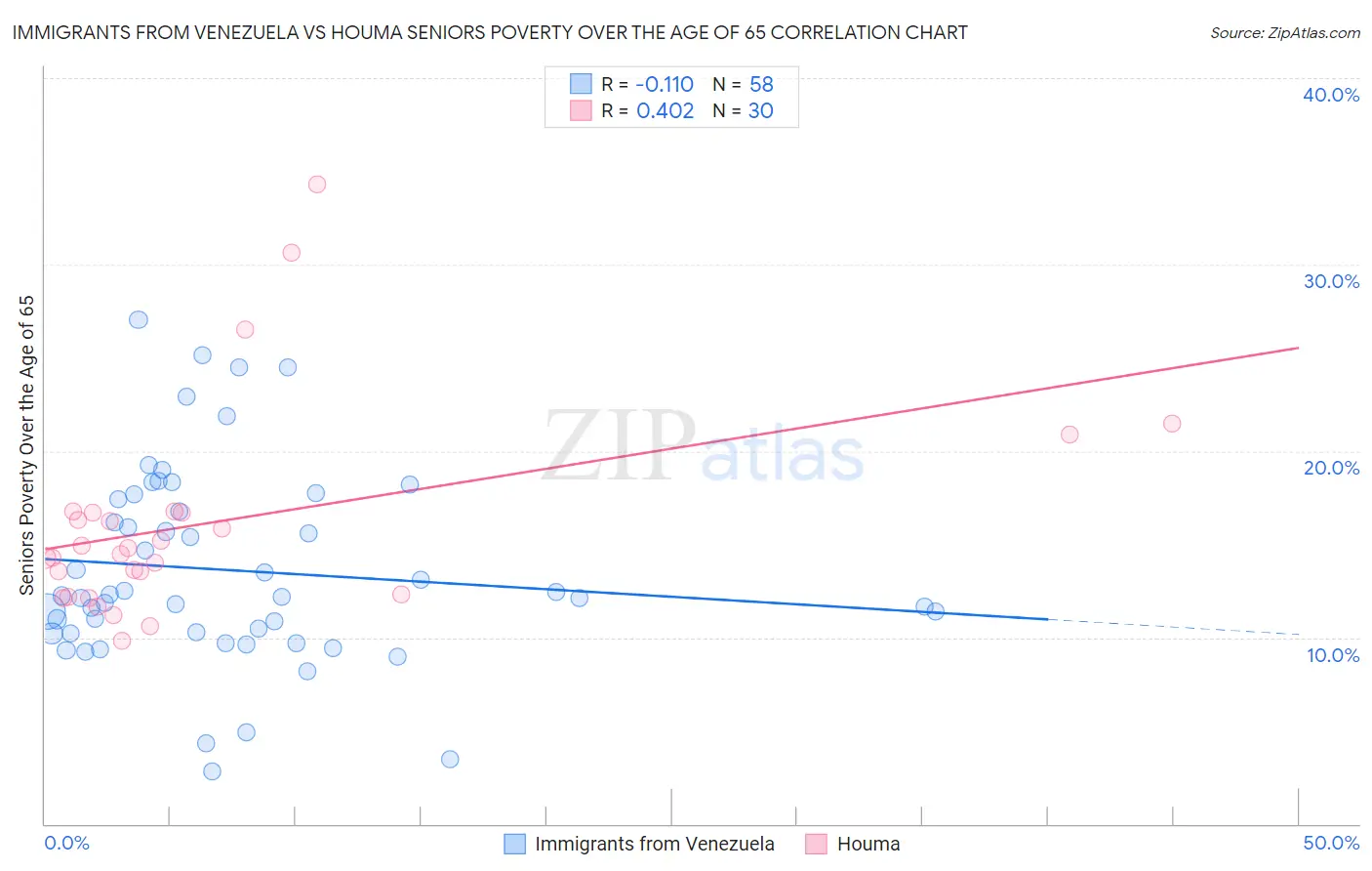 Immigrants from Venezuela vs Houma Seniors Poverty Over the Age of 65