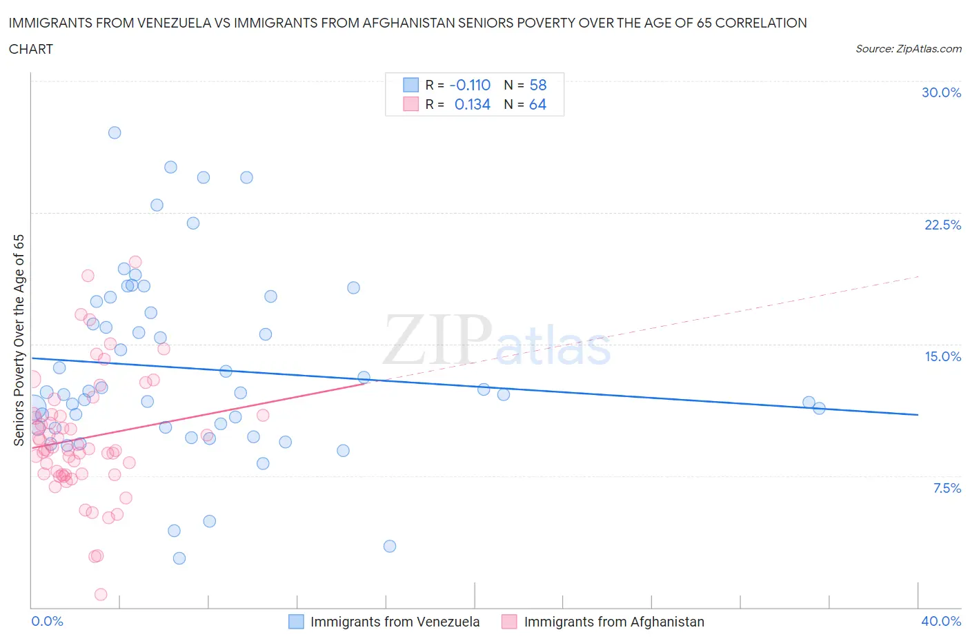 Immigrants from Venezuela vs Immigrants from Afghanistan Seniors Poverty Over the Age of 65