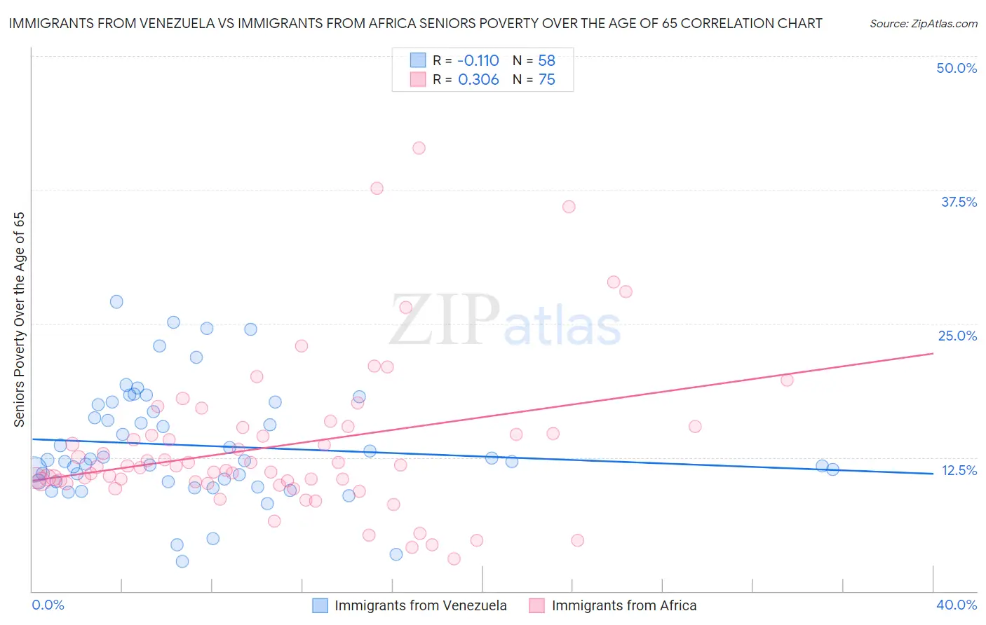 Immigrants from Venezuela vs Immigrants from Africa Seniors Poverty Over the Age of 65
