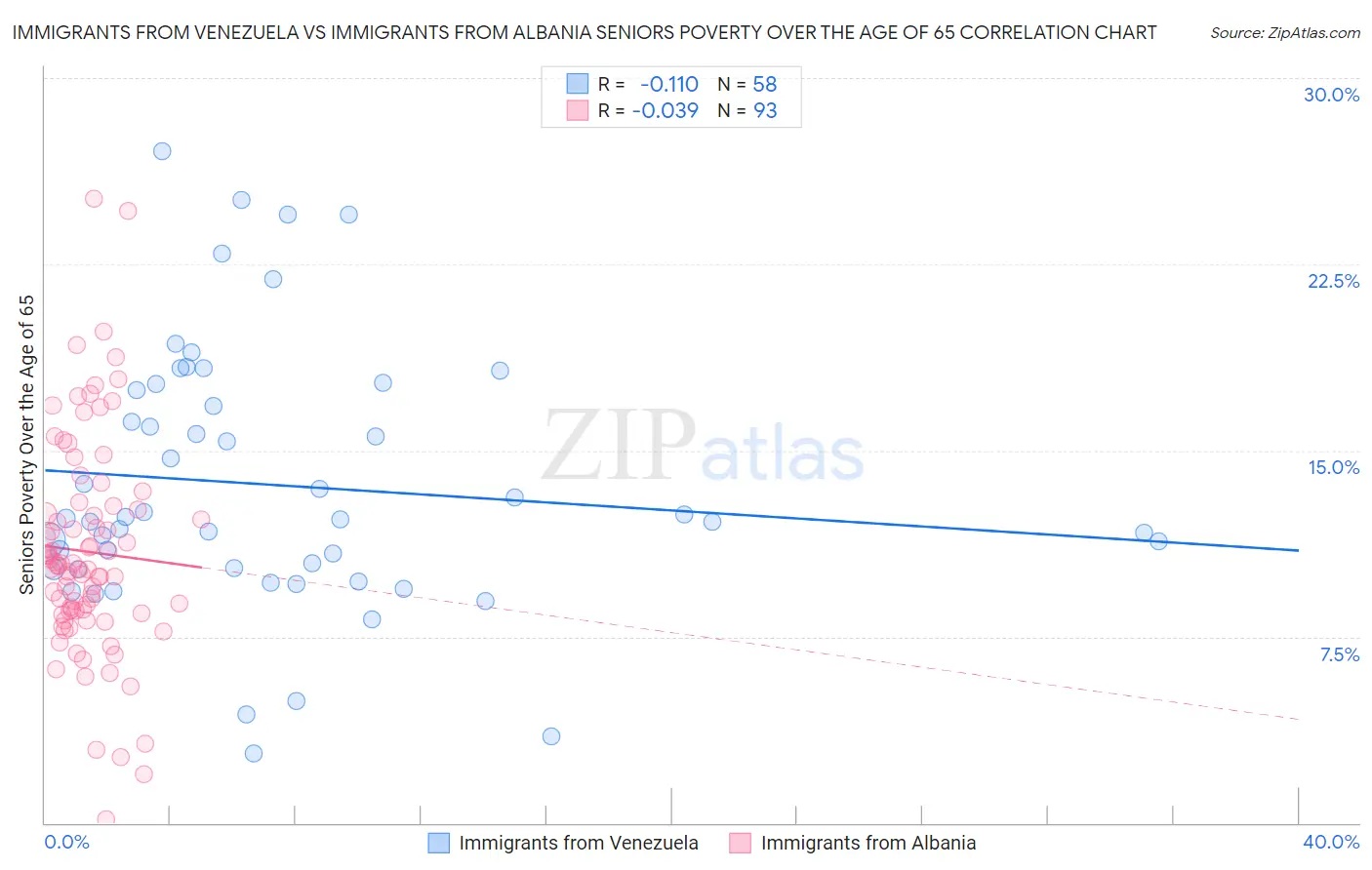 Immigrants from Venezuela vs Immigrants from Albania Seniors Poverty Over the Age of 65