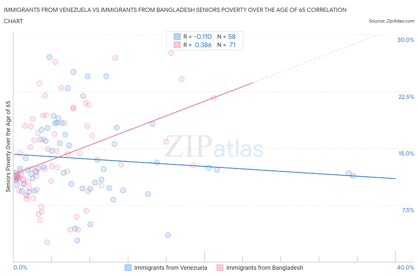 Immigrants from Venezuela vs Immigrants from Bangladesh Seniors Poverty Over the Age of 65
