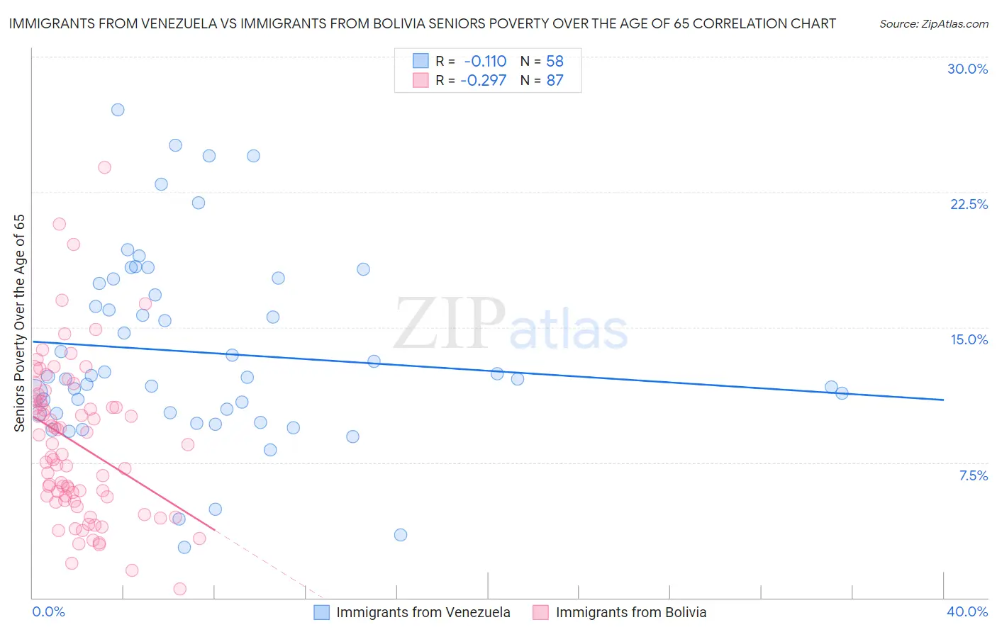 Immigrants from Venezuela vs Immigrants from Bolivia Seniors Poverty Over the Age of 65