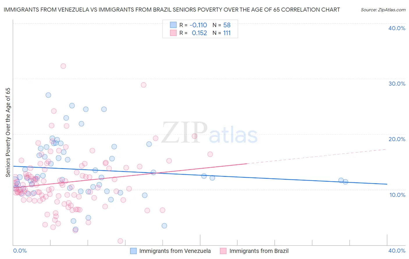 Immigrants from Venezuela vs Immigrants from Brazil Seniors Poverty Over the Age of 65
