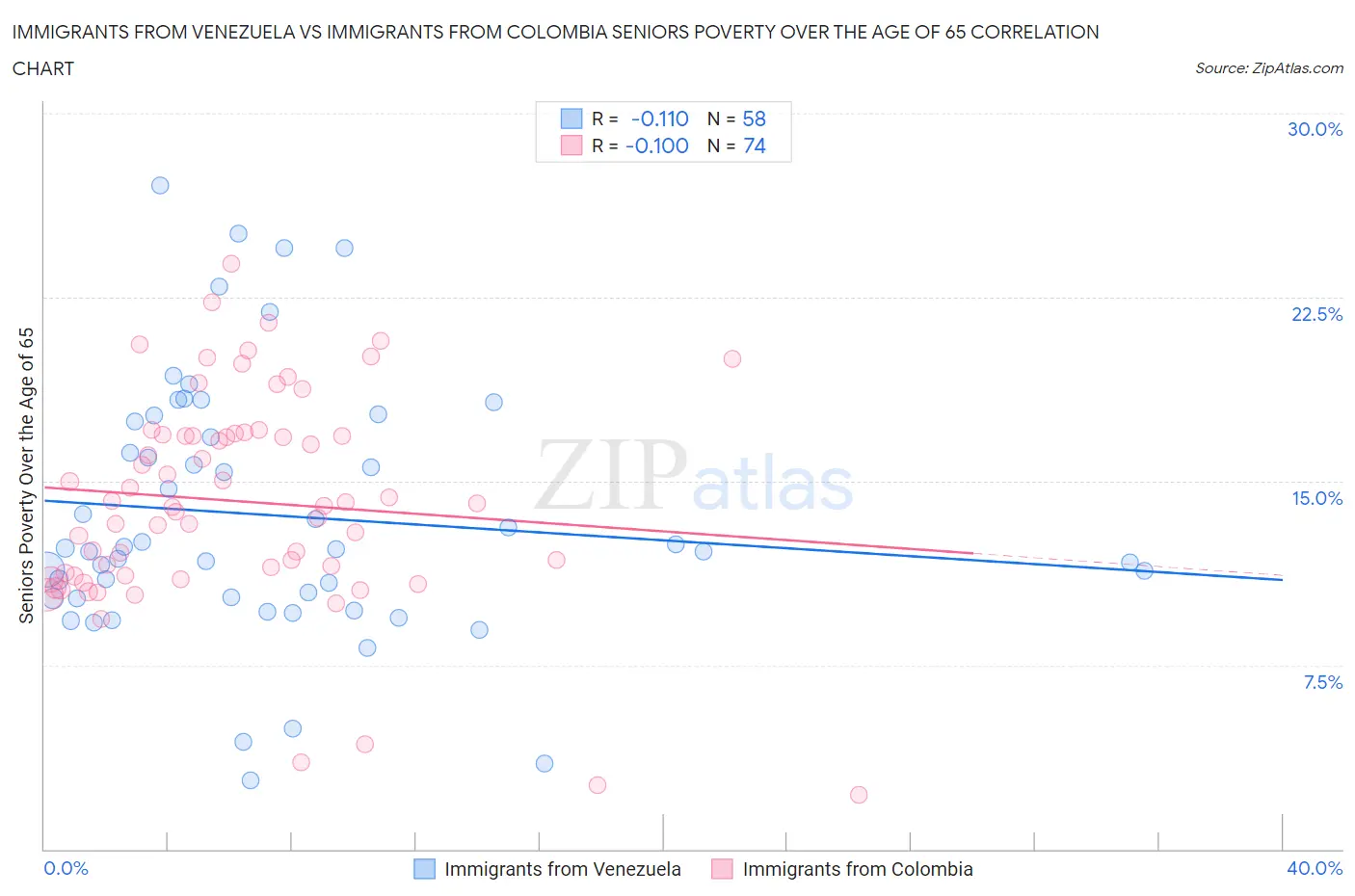 Immigrants from Venezuela vs Immigrants from Colombia Seniors Poverty Over the Age of 65