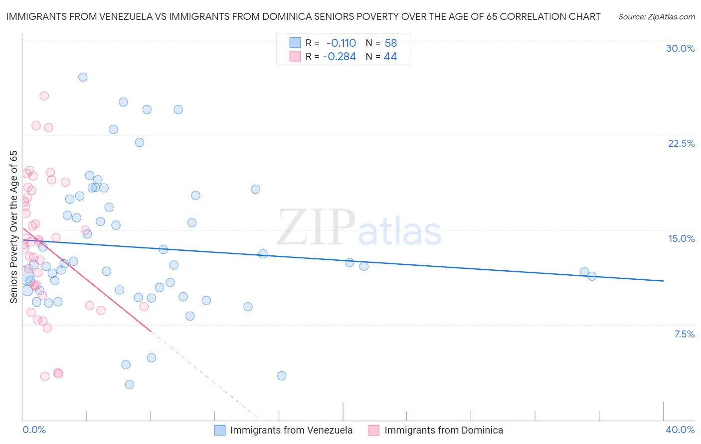 Immigrants from Venezuela vs Immigrants from Dominica Seniors Poverty Over the Age of 65