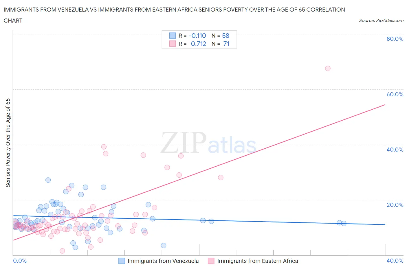 Immigrants from Venezuela vs Immigrants from Eastern Africa Seniors Poverty Over the Age of 65