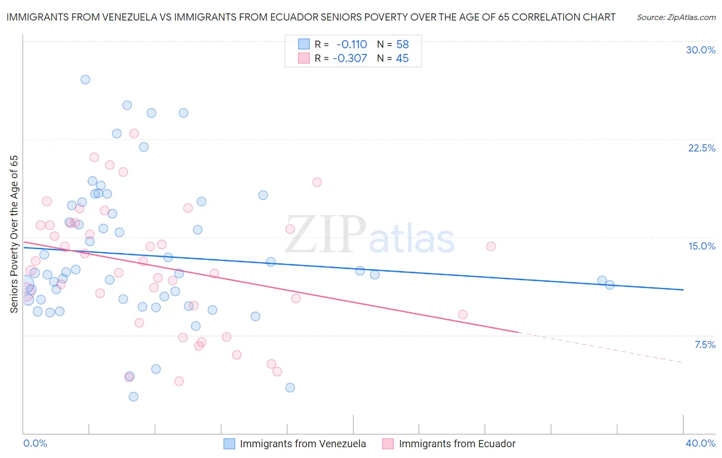 Immigrants from Venezuela vs Immigrants from Ecuador Seniors Poverty Over the Age of 65