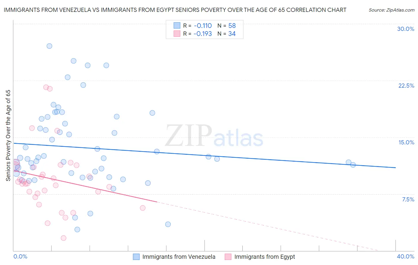 Immigrants from Venezuela vs Immigrants from Egypt Seniors Poverty Over the Age of 65