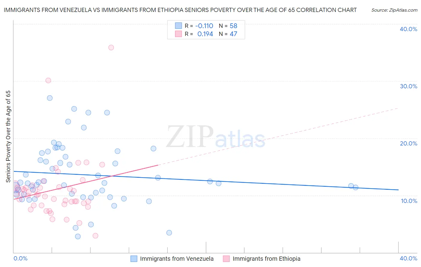 Immigrants from Venezuela vs Immigrants from Ethiopia Seniors Poverty Over the Age of 65