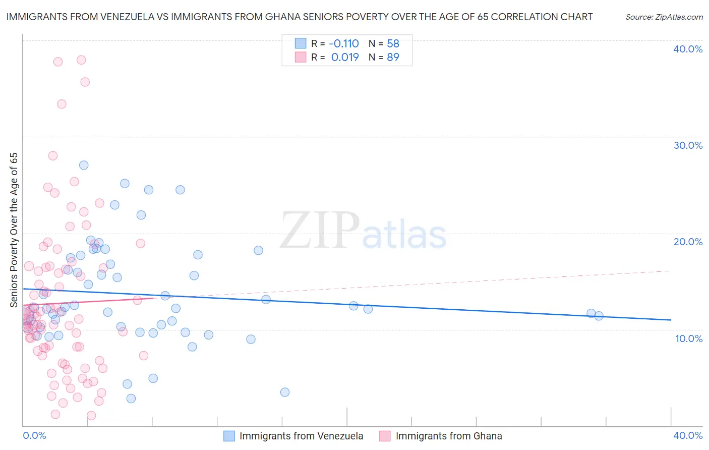 Immigrants from Venezuela vs Immigrants from Ghana Seniors Poverty Over the Age of 65