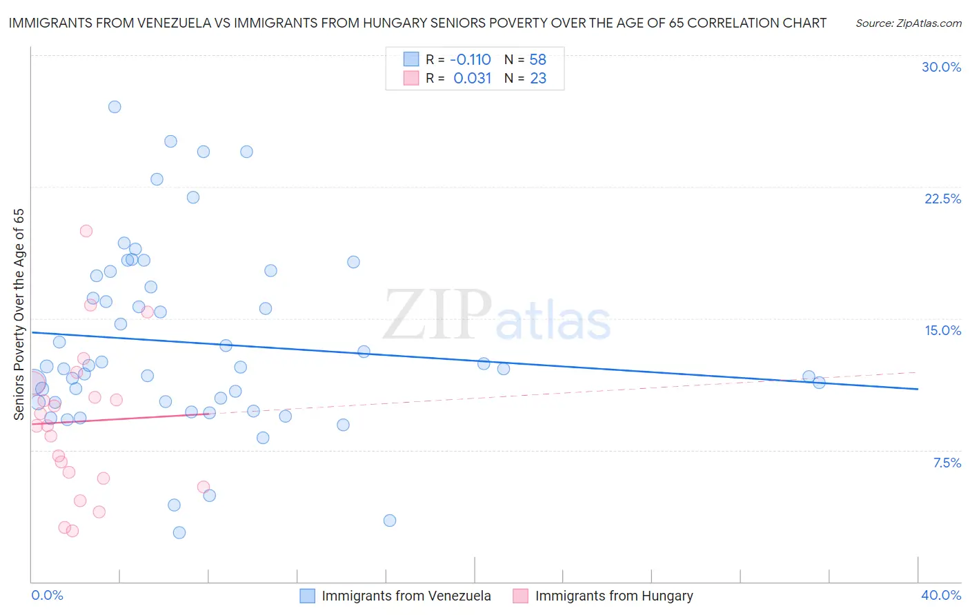 Immigrants from Venezuela vs Immigrants from Hungary Seniors Poverty Over the Age of 65
