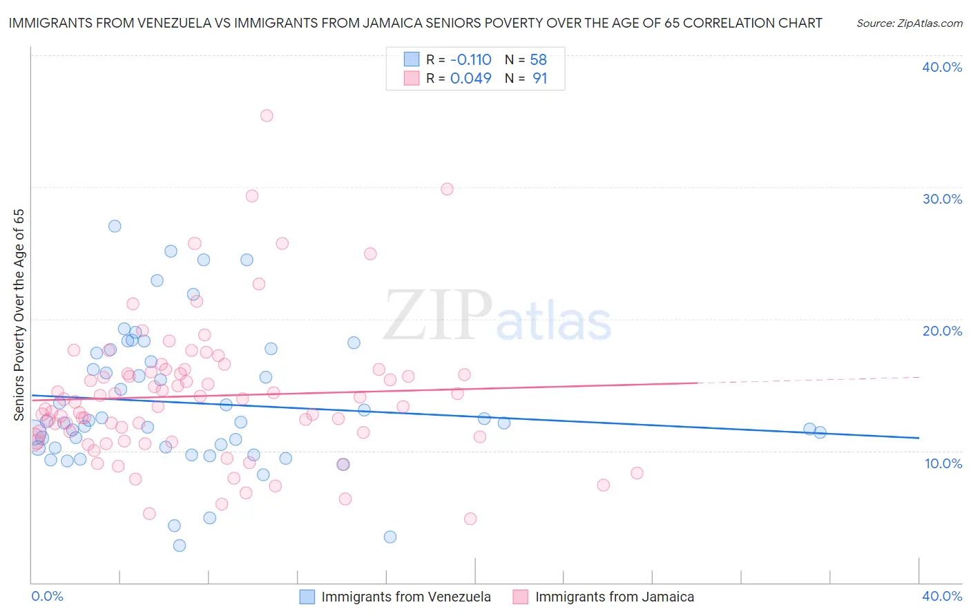 Immigrants from Venezuela vs Immigrants from Jamaica Seniors Poverty Over the Age of 65