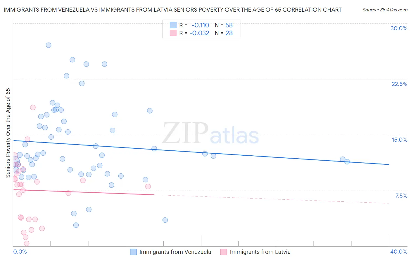 Immigrants from Venezuela vs Immigrants from Latvia Seniors Poverty Over the Age of 65