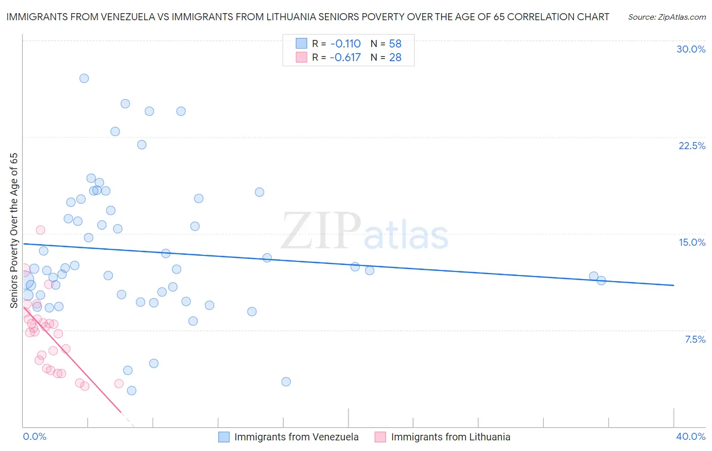 Immigrants from Venezuela vs Immigrants from Lithuania Seniors Poverty Over the Age of 65