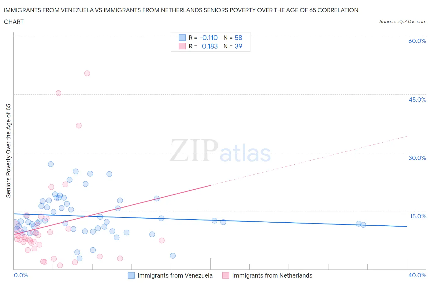 Immigrants from Venezuela vs Immigrants from Netherlands Seniors Poverty Over the Age of 65