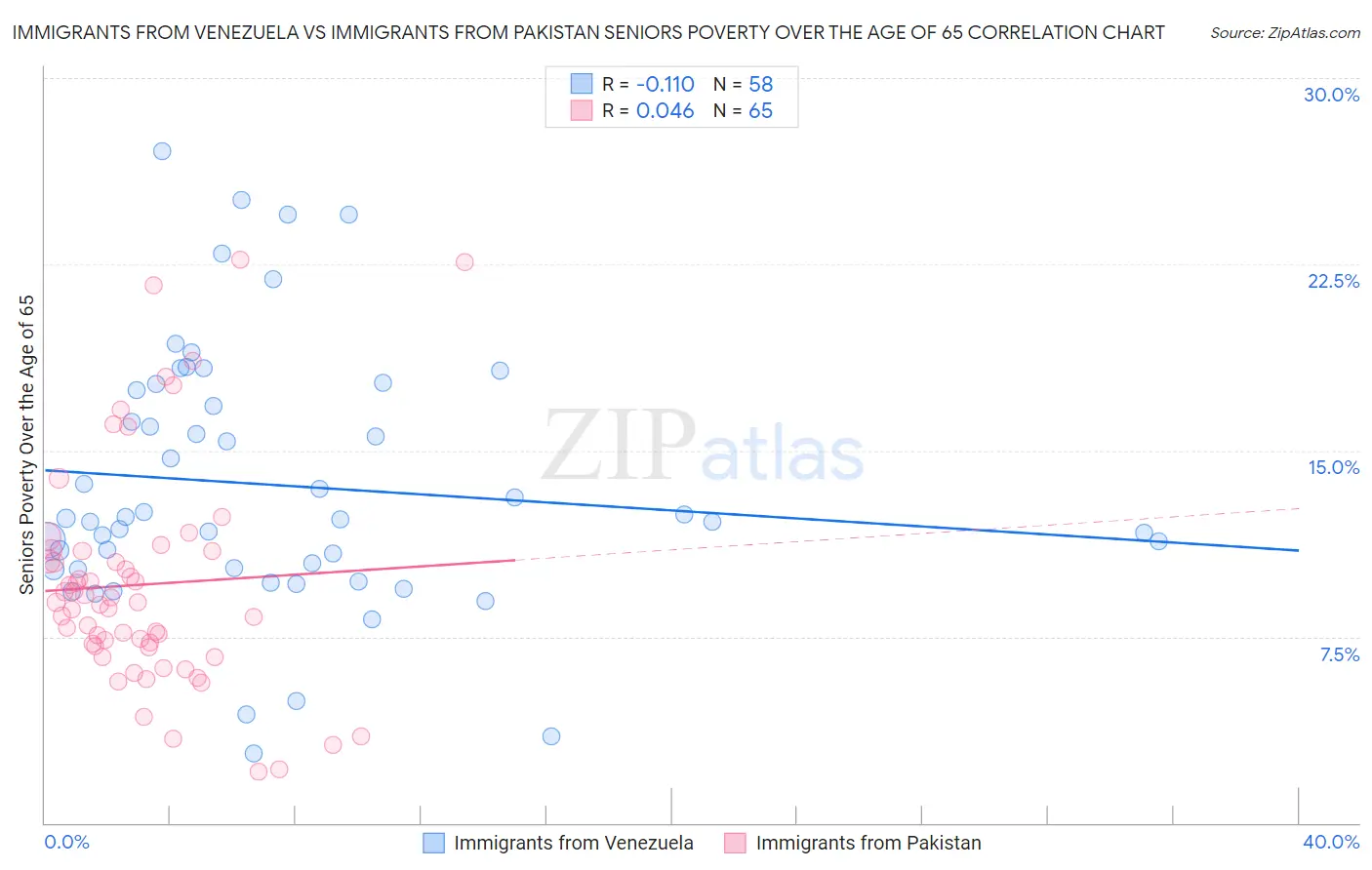 Immigrants from Venezuela vs Immigrants from Pakistan Seniors Poverty Over the Age of 65