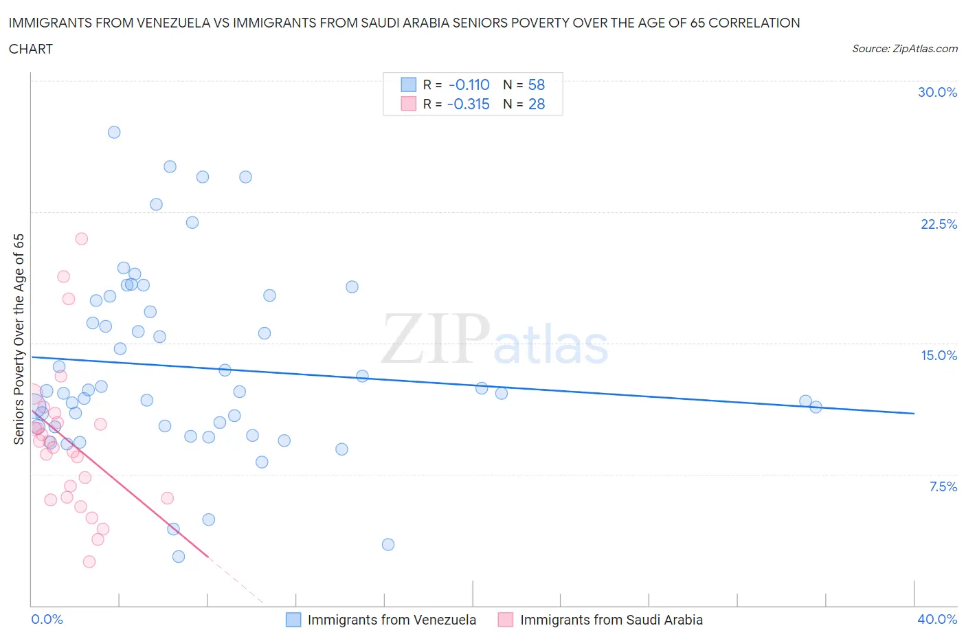 Immigrants from Venezuela vs Immigrants from Saudi Arabia Seniors Poverty Over the Age of 65