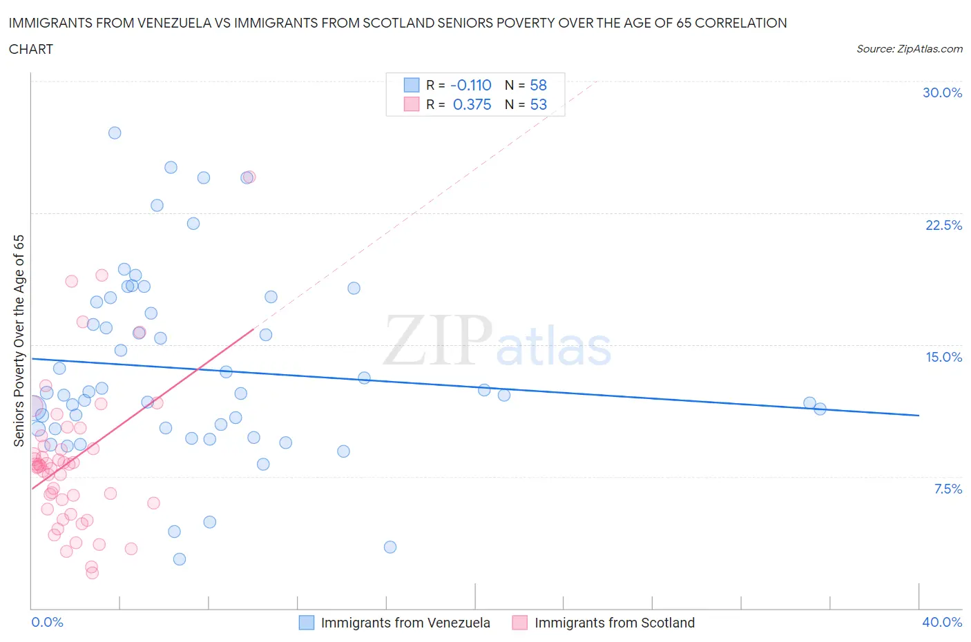 Immigrants from Venezuela vs Immigrants from Scotland Seniors Poverty Over the Age of 65