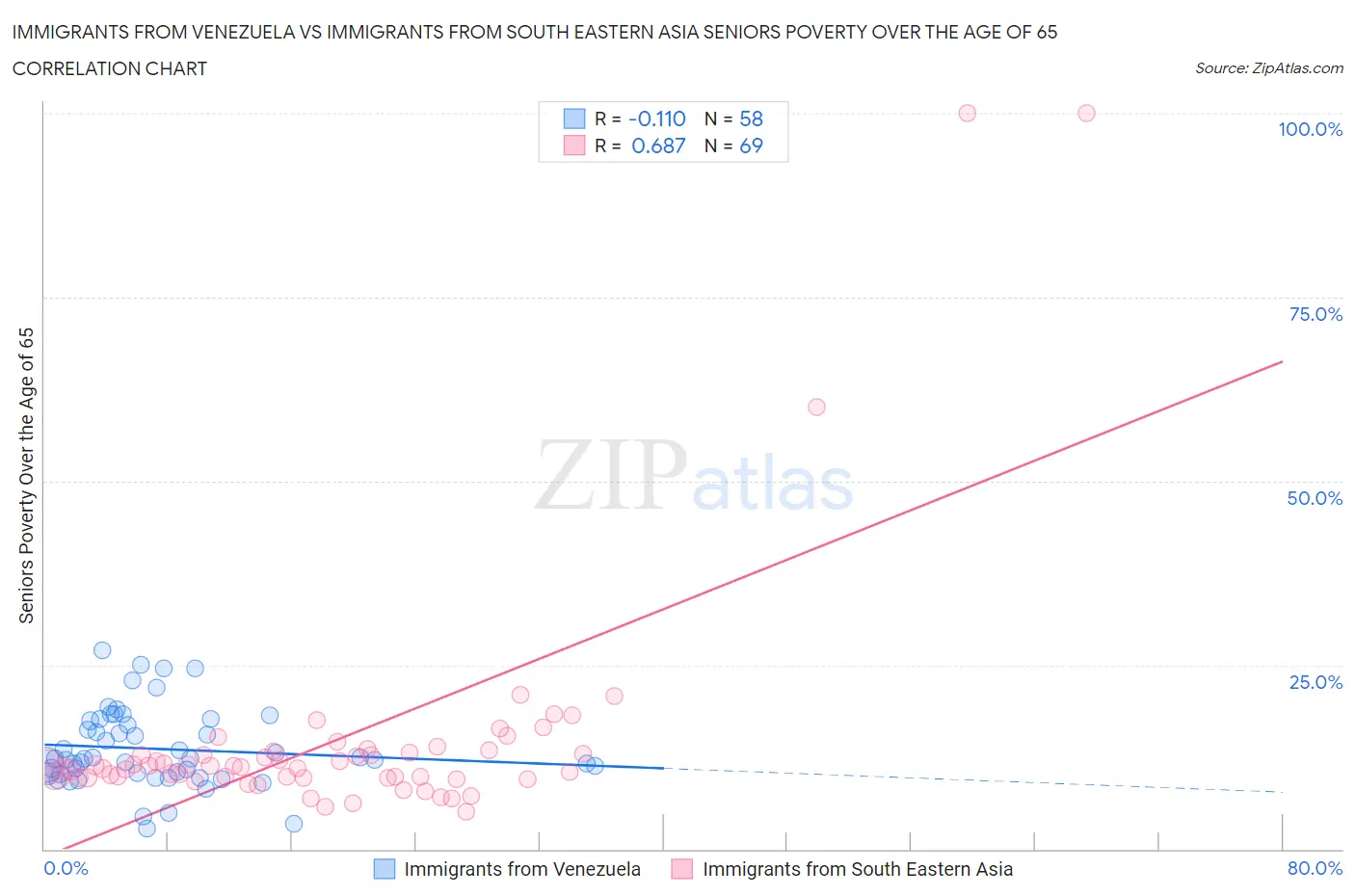 Immigrants from Venezuela vs Immigrants from South Eastern Asia Seniors Poverty Over the Age of 65