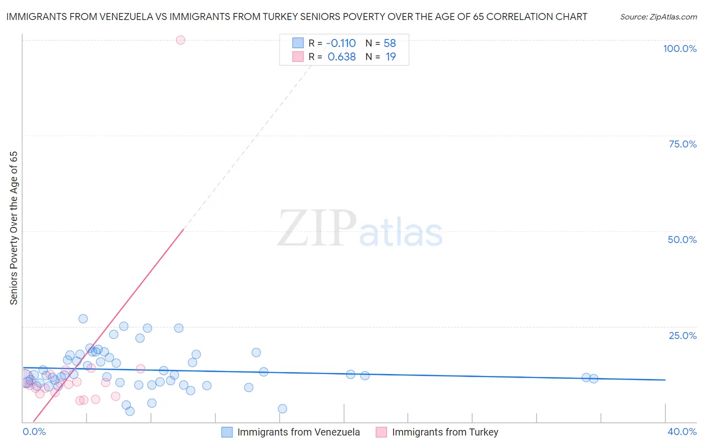 Immigrants from Venezuela vs Immigrants from Turkey Seniors Poverty Over the Age of 65