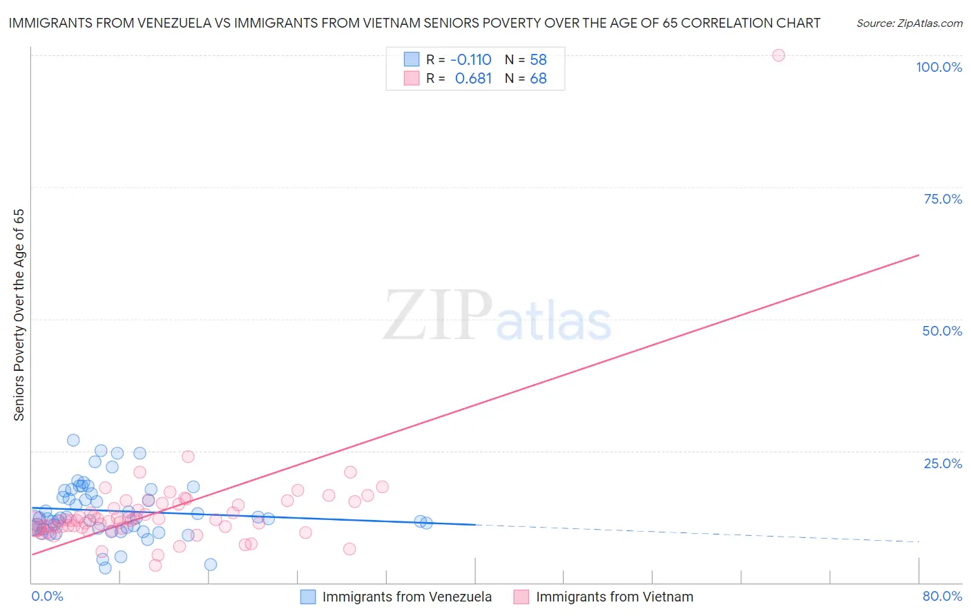 Immigrants from Venezuela vs Immigrants from Vietnam Seniors Poverty Over the Age of 65