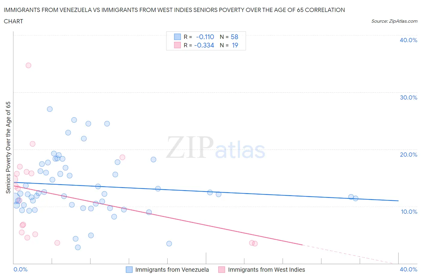 Immigrants from Venezuela vs Immigrants from West Indies Seniors Poverty Over the Age of 65