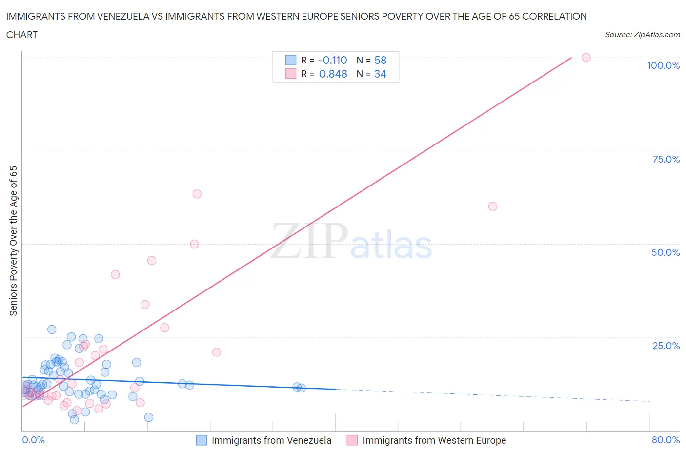 Immigrants from Venezuela vs Immigrants from Western Europe Seniors Poverty Over the Age of 65
