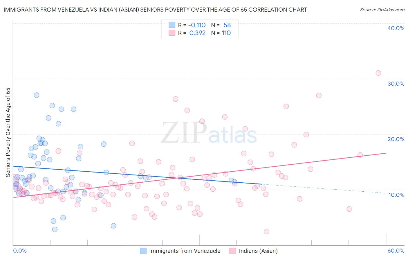 Immigrants from Venezuela vs Indian (Asian) Seniors Poverty Over the Age of 65