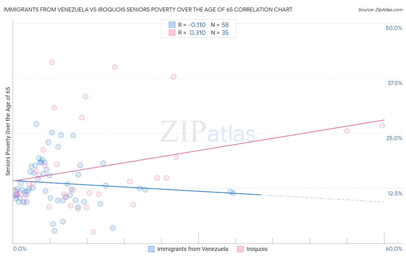 Immigrants from Venezuela vs Iroquois Seniors Poverty Over the Age of 65