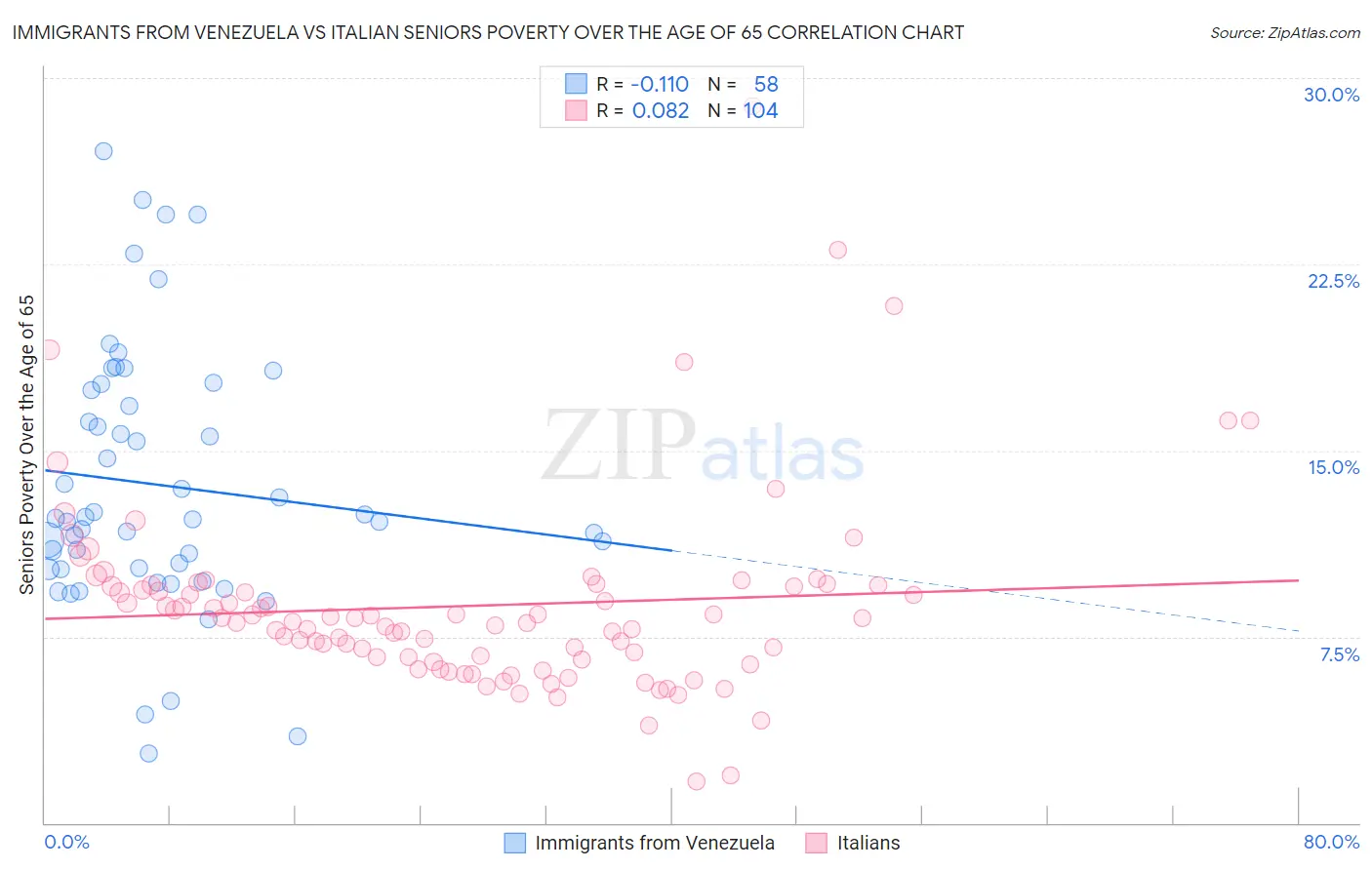 Immigrants from Venezuela vs Italian Seniors Poverty Over the Age of 65