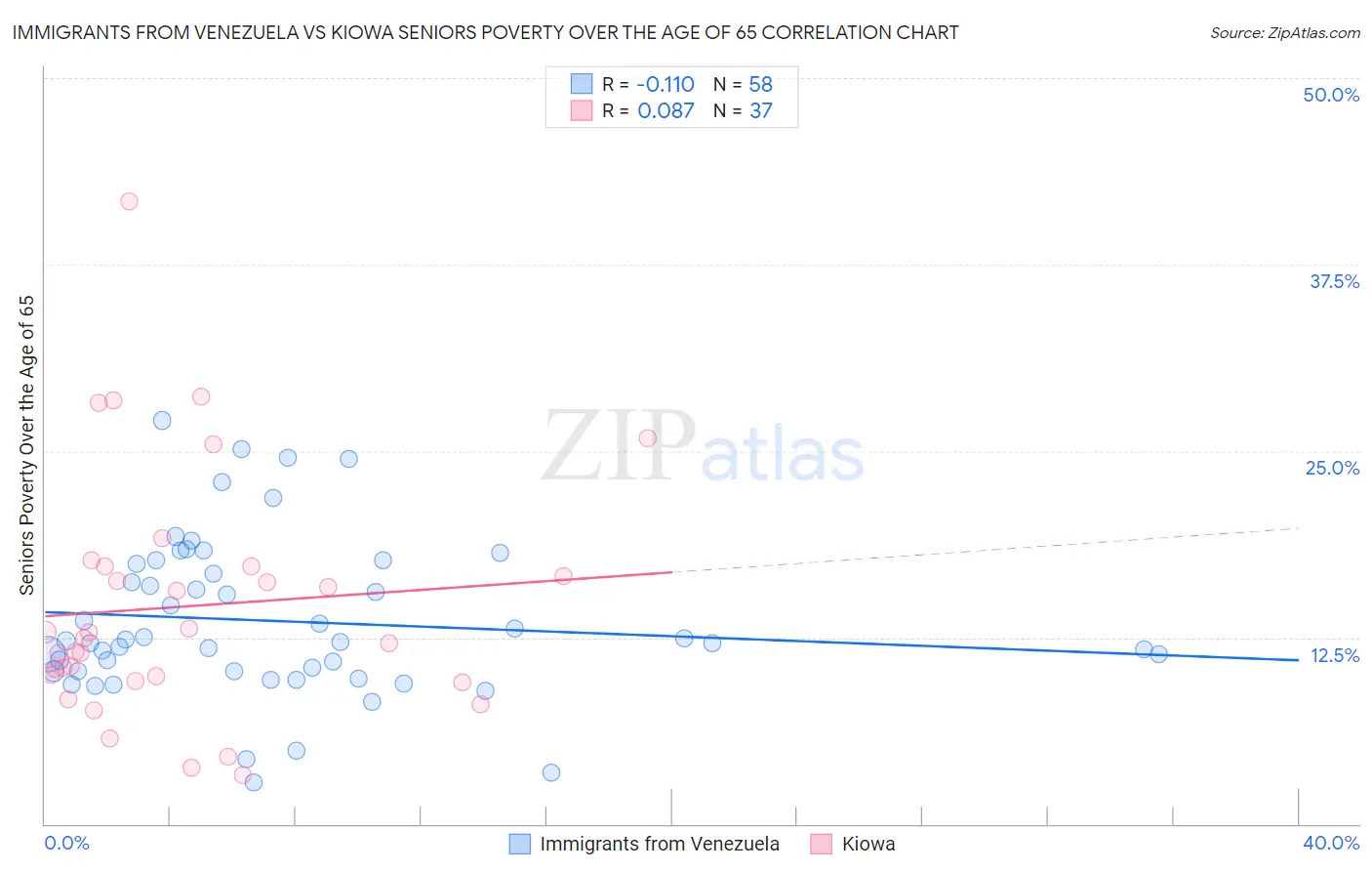 Immigrants from Venezuela vs Kiowa Seniors Poverty Over the Age of 65