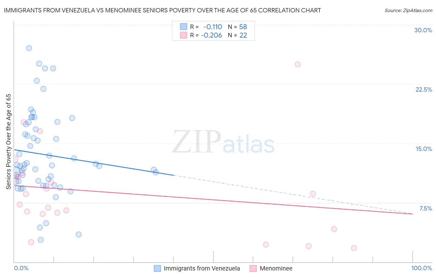 Immigrants from Venezuela vs Menominee Seniors Poverty Over the Age of 65