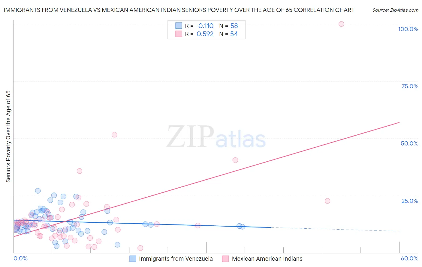 Immigrants from Venezuela vs Mexican American Indian Seniors Poverty Over the Age of 65