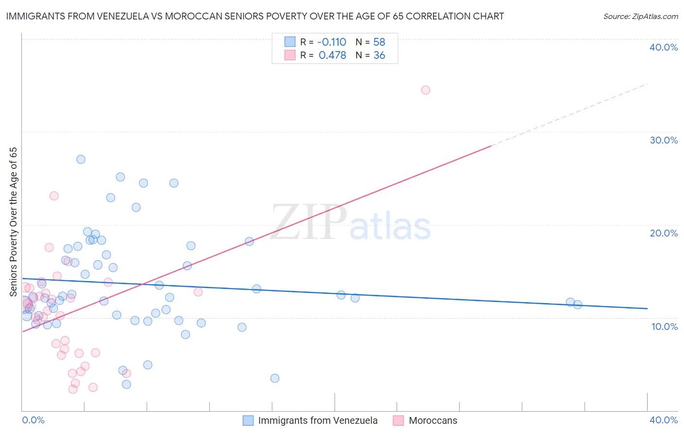 Immigrants from Venezuela vs Moroccan Seniors Poverty Over the Age of 65