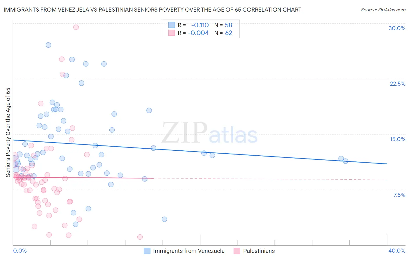 Immigrants from Venezuela vs Palestinian Seniors Poverty Over the Age of 65