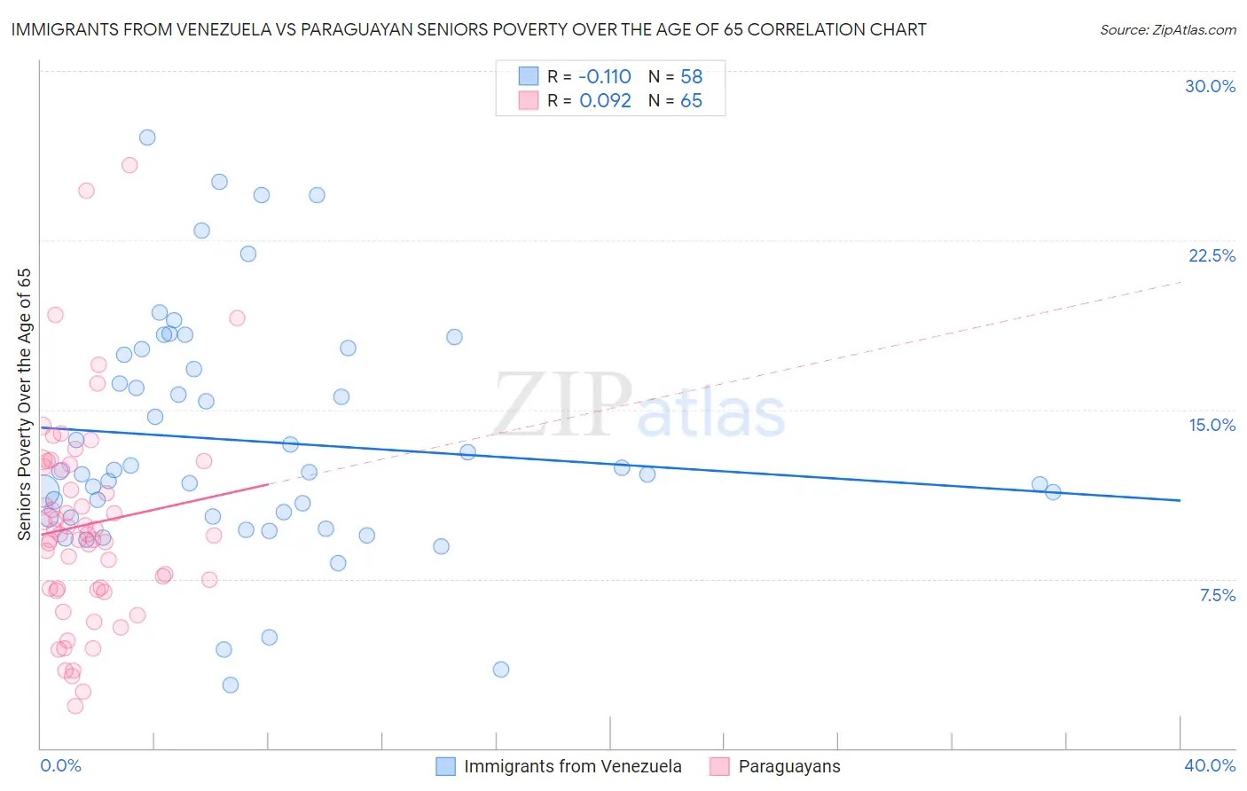 Immigrants from Venezuela vs Paraguayan Seniors Poverty Over the Age of 65