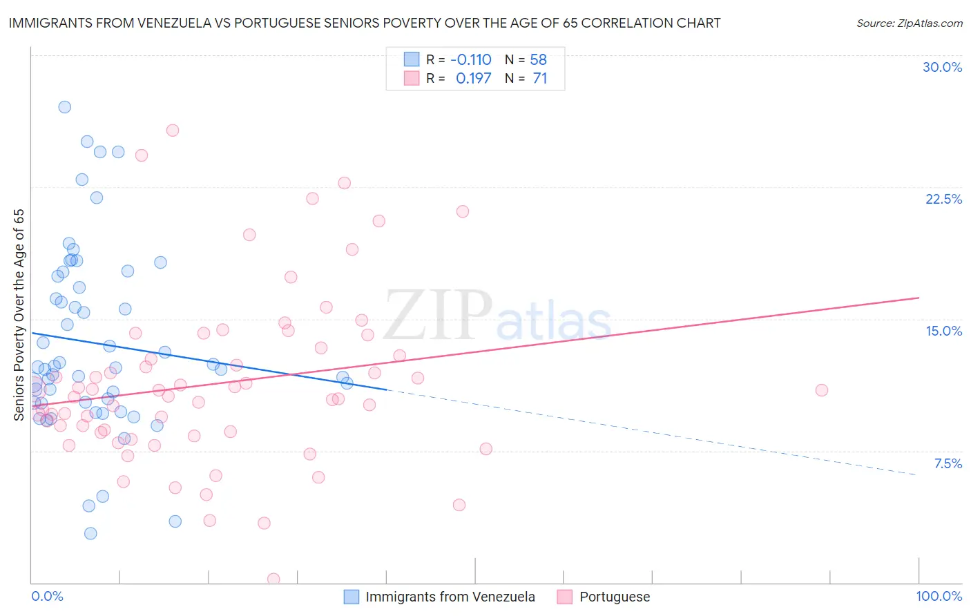 Immigrants from Venezuela vs Portuguese Seniors Poverty Over the Age of 65