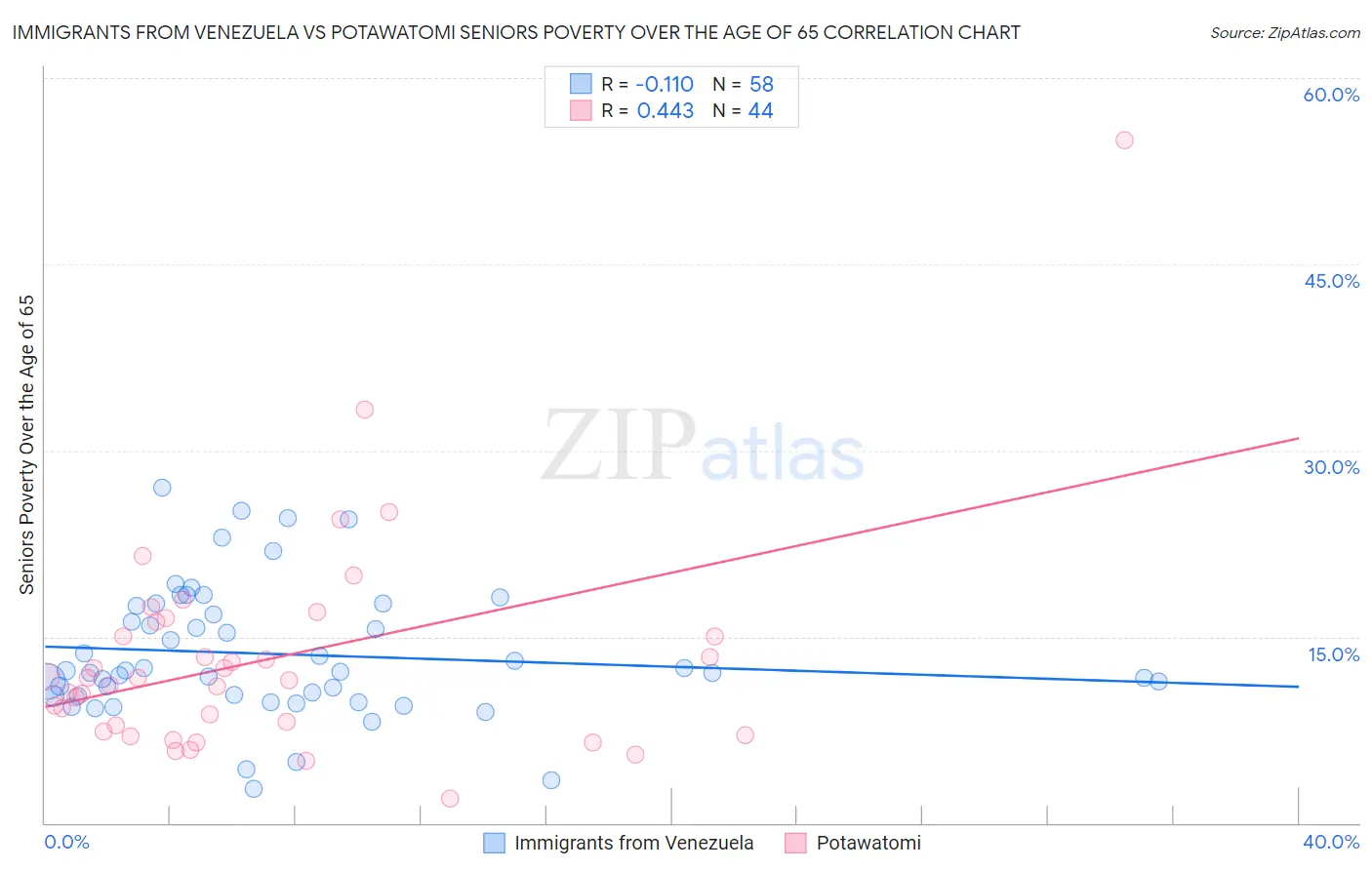 Immigrants from Venezuela vs Potawatomi Seniors Poverty Over the Age of 65