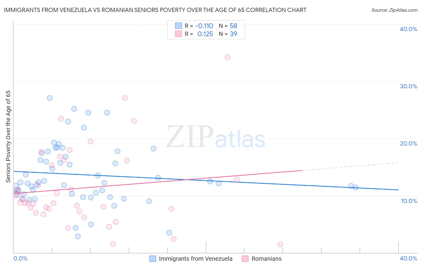 Immigrants from Venezuela vs Romanian Seniors Poverty Over the Age of 65