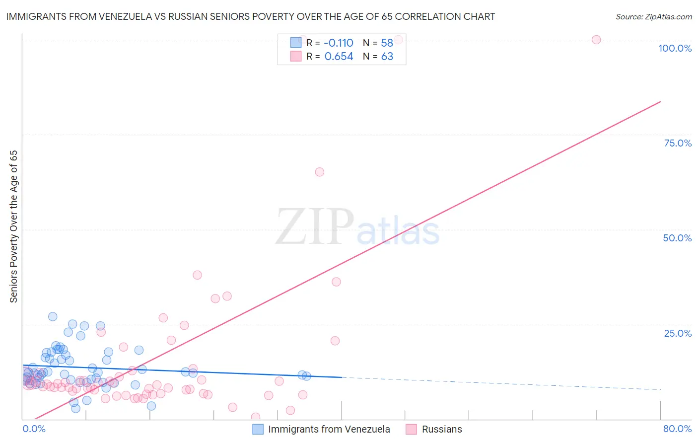 Immigrants from Venezuela vs Russian Seniors Poverty Over the Age of 65