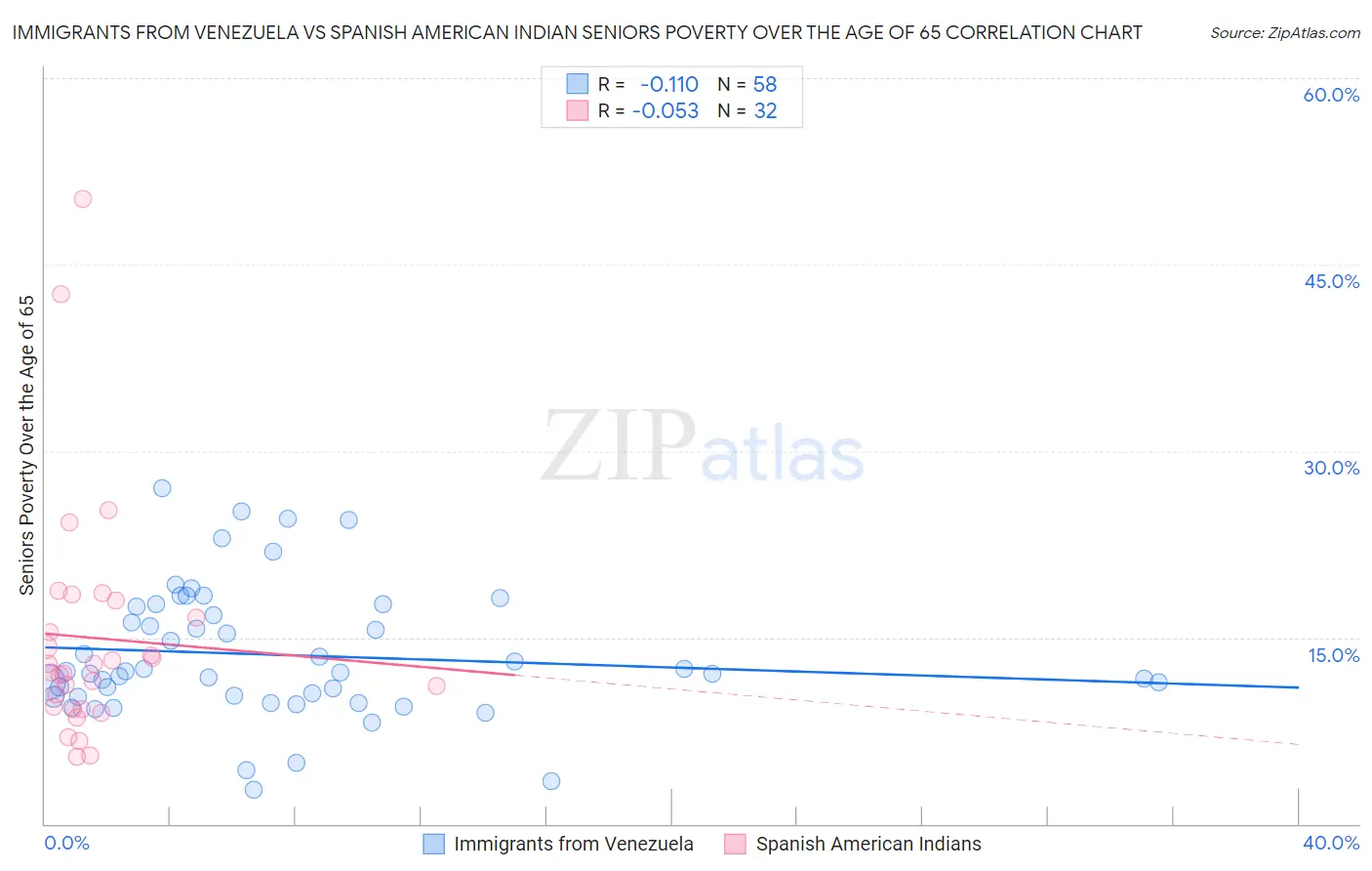 Immigrants from Venezuela vs Spanish American Indian Seniors Poverty Over the Age of 65