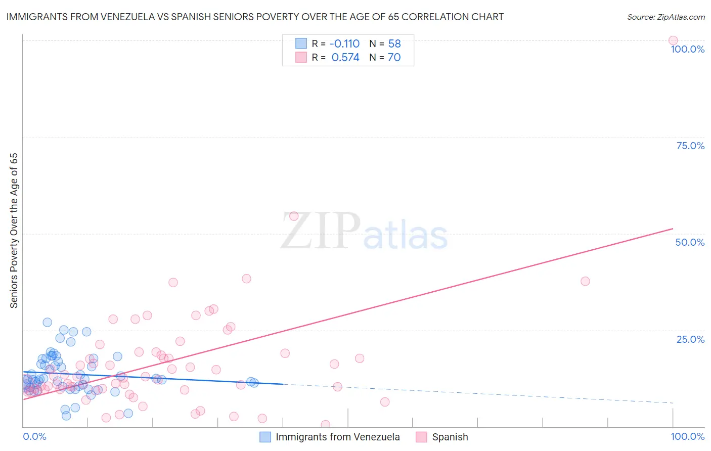 Immigrants from Venezuela vs Spanish Seniors Poverty Over the Age of 65