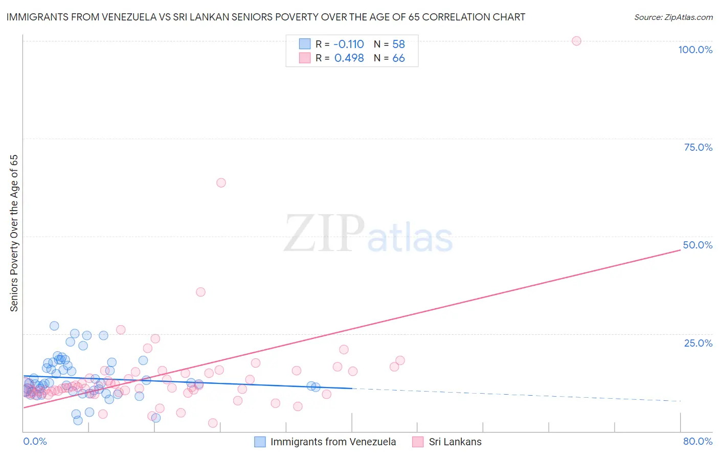 Immigrants from Venezuela vs Sri Lankan Seniors Poverty Over the Age of 65